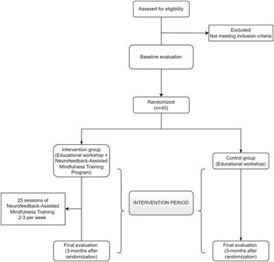 Study protocol of a proposed Neurofeedback-Assisted Mindfulness Training Program on symptoms of anxiety and psychological distress associated with smartphone use in young adults: a randomized controlled trial